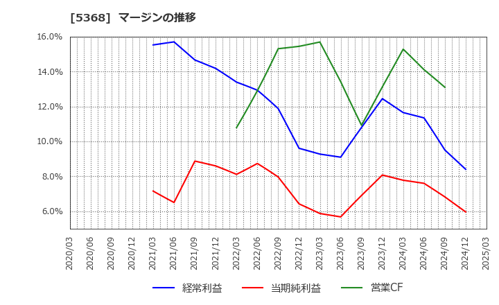 5368 日本インシュレーション(株): マージンの推移