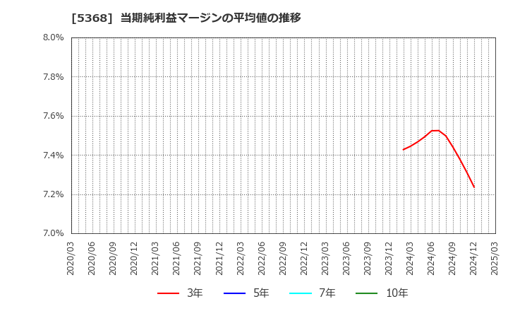 5368 日本インシュレーション(株): 当期純利益マージンの平均値の推移