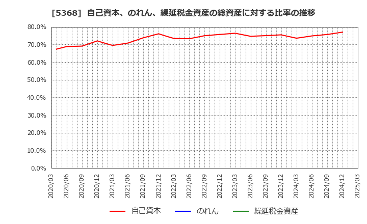 5368 日本インシュレーション(株): 自己資本、のれん、繰延税金資産の総資産に対する比率の推移