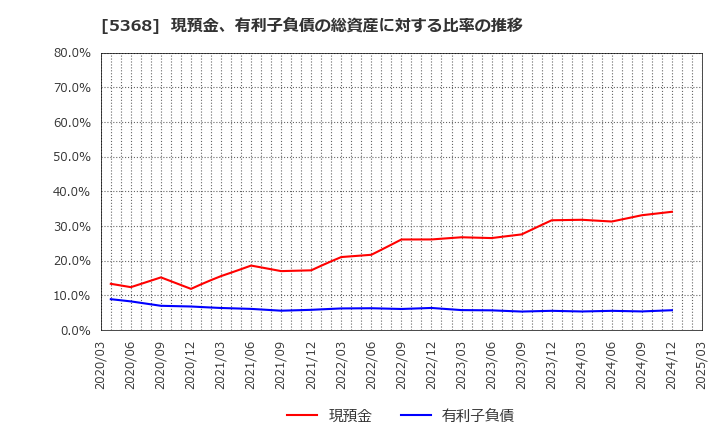 5368 日本インシュレーション(株): 現預金、有利子負債の総資産に対する比率の推移