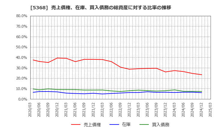 5368 日本インシュレーション(株): 売上債権、在庫、買入債務の総資産に対する比率の推移