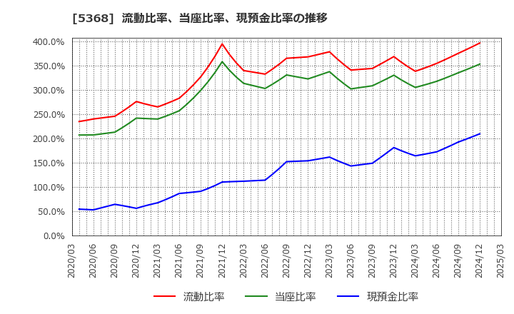 5368 日本インシュレーション(株): 流動比率、当座比率、現預金比率の推移