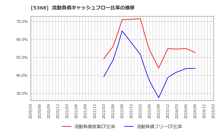 5368 日本インシュレーション(株): 流動負債キャッシュフロー比率の推移