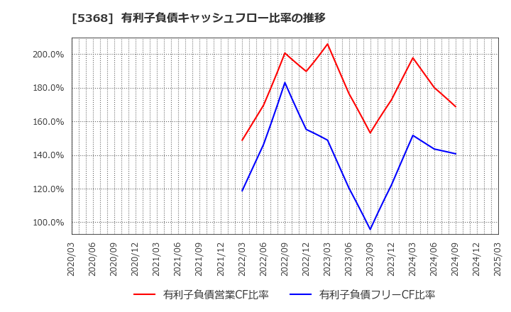 5368 日本インシュレーション(株): 有利子負債キャッシュフロー比率の推移