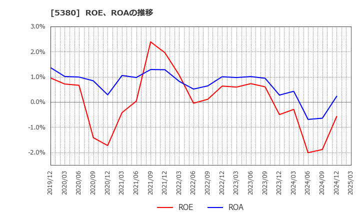 5380 新東(株): ROE、ROAの推移