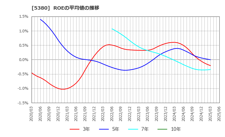 5380 新東(株): ROEの平均値の推移