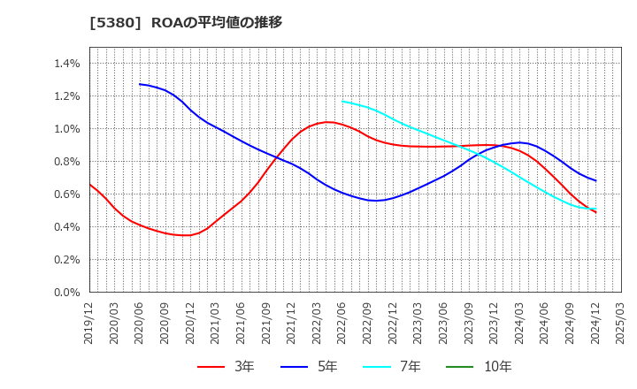 5380 新東(株): ROAの平均値の推移