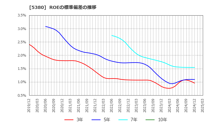 5380 新東(株): ROEの標準偏差の推移