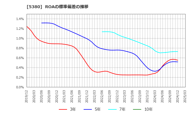 5380 新東(株): ROAの標準偏差の推移