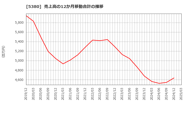 5380 新東(株): 売上高の12か月移動合計の推移