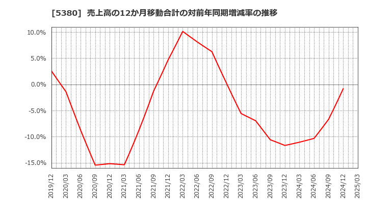 5380 新東(株): 売上高の12か月移動合計の対前年同期増減率の推移