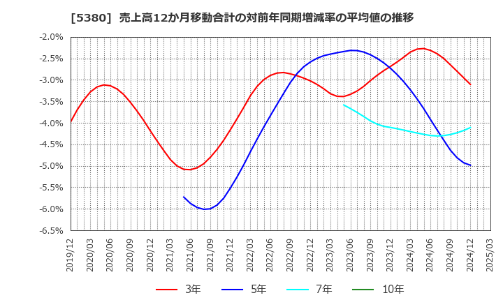 5380 新東(株): 売上高12か月移動合計の対前年同期増減率の平均値の推移