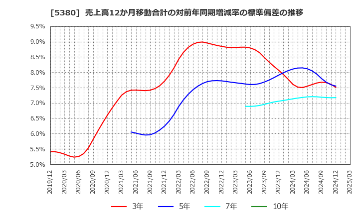 5380 新東(株): 売上高12か月移動合計の対前年同期増減率の標準偏差の推移