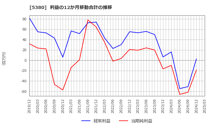 5380 新東(株): 利益の12か月移動合計の推移
