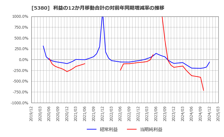 5380 新東(株): 利益の12か月移動合計の対前年同期増減率の推移