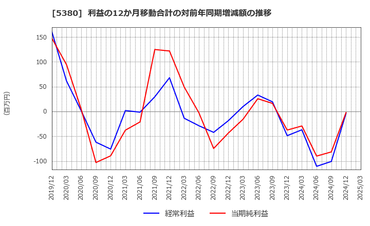 5380 新東(株): 利益の12か月移動合計の対前年同期増減額の推移