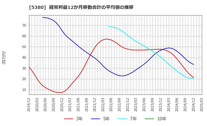 5380 新東(株): 経常利益12か月移動合計の平均値の推移