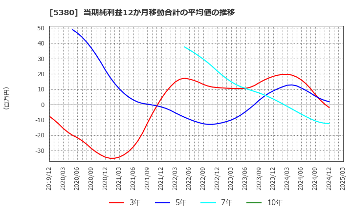 5380 新東(株): 当期純利益12か月移動合計の平均値の推移