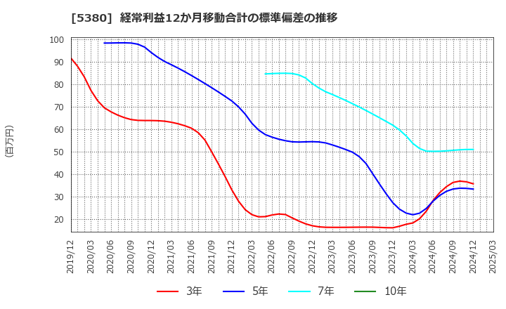 5380 新東(株): 経常利益12か月移動合計の標準偏差の推移