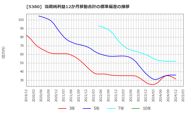 5380 新東(株): 当期純利益12か月移動合計の標準偏差の推移