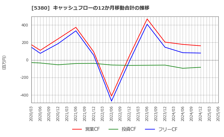 5380 新東(株): キャッシュフローの12か月移動合計の推移