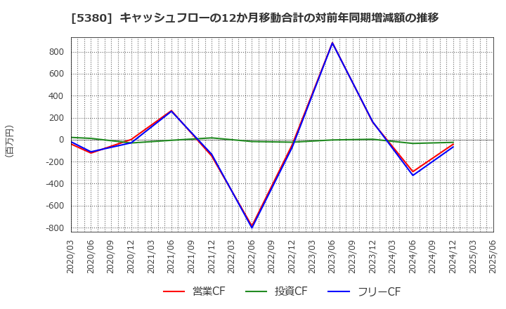 5380 新東(株): キャッシュフローの12か月移動合計の対前年同期増減額の推移