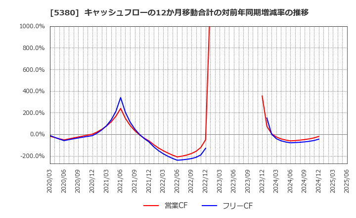 5380 新東(株): キャッシュフローの12か月移動合計の対前年同期増減率の推移