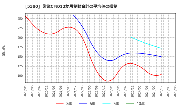 5380 新東(株): 営業CFの12か月移動合計の平均値の推移
