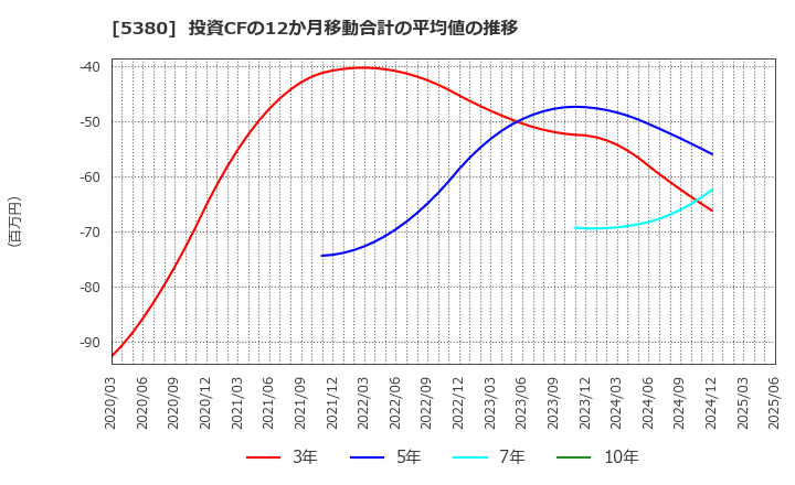 5380 新東(株): 投資CFの12か月移動合計の平均値の推移
