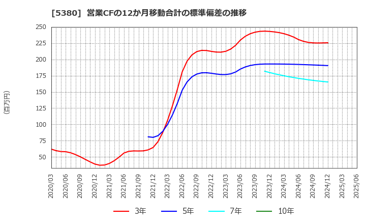 5380 新東(株): 営業CFの12か月移動合計の標準偏差の推移