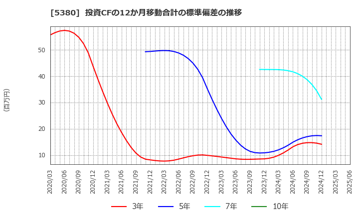 5380 新東(株): 投資CFの12か月移動合計の標準偏差の推移