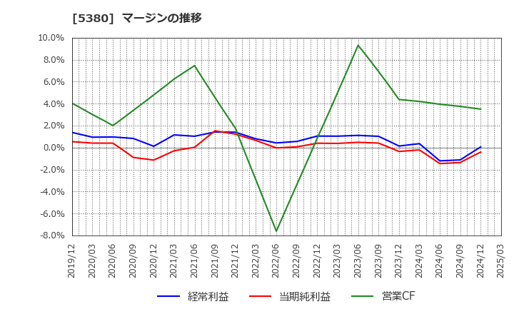 5380 新東(株): マージンの推移