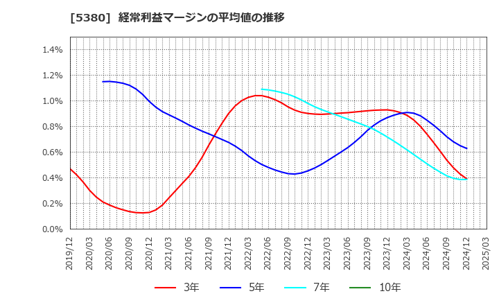 5380 新東(株): 経常利益マージンの平均値の推移