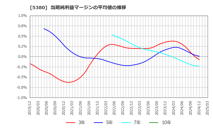 5380 新東(株): 当期純利益マージンの平均値の推移