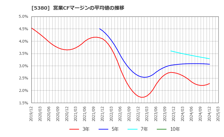 5380 新東(株): 営業CFマージンの平均値の推移