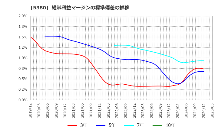 5380 新東(株): 経常利益マージンの標準偏差の推移