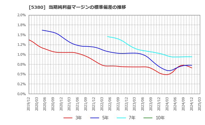 5380 新東(株): 当期純利益マージンの標準偏差の推移