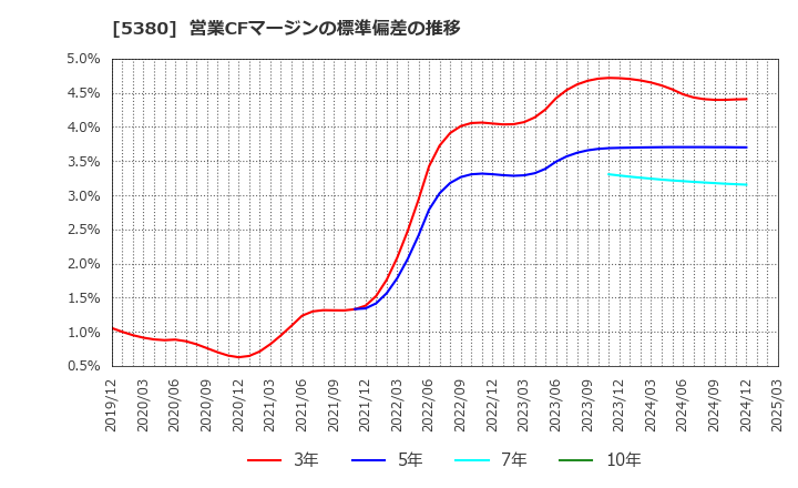 5380 新東(株): 営業CFマージンの標準偏差の推移