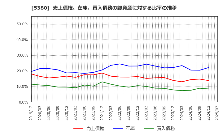 5380 新東(株): 売上債権、在庫、買入債務の総資産に対する比率の推移