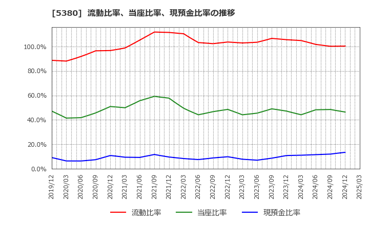 5380 新東(株): 流動比率、当座比率、現預金比率の推移