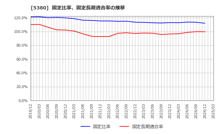 5380 新東(株): 固定比率、固定長期適合率の推移