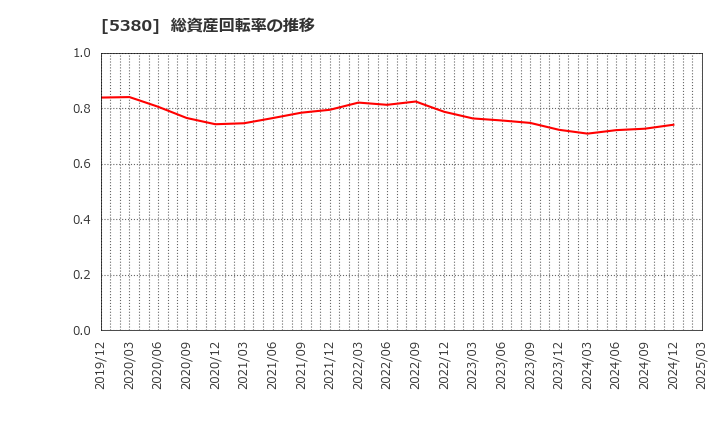 5380 新東(株): 総資産回転率の推移