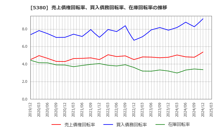5380 新東(株): 売上債権回転率、買入債務回転率、在庫回転率の推移