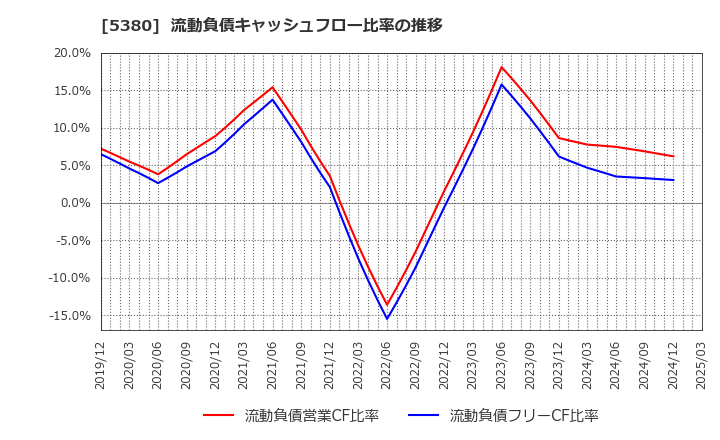 5380 新東(株): 流動負債キャッシュフロー比率の推移
