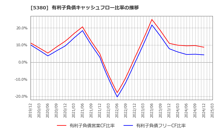 5380 新東(株): 有利子負債キャッシュフロー比率の推移