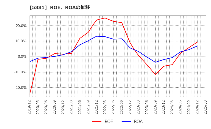 5381 Ｍｉｐｏｘ(株): ROE、ROAの推移