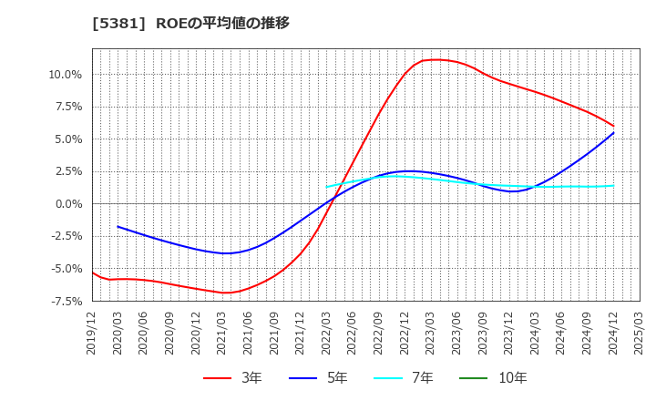 5381 Ｍｉｐｏｘ(株): ROEの平均値の推移