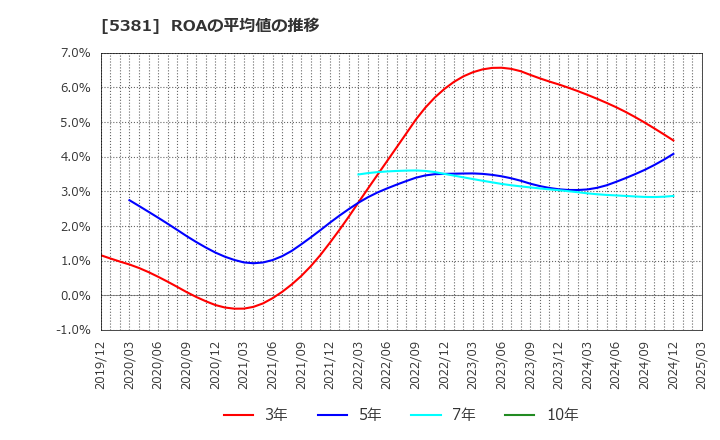 5381 Ｍｉｐｏｘ(株): ROAの平均値の推移