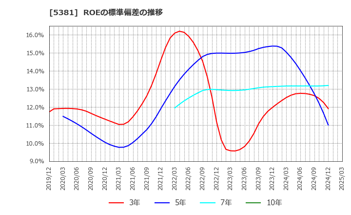 5381 Ｍｉｐｏｘ(株): ROEの標準偏差の推移