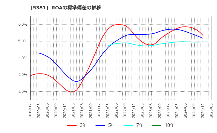 5381 Ｍｉｐｏｘ(株): ROAの標準偏差の推移